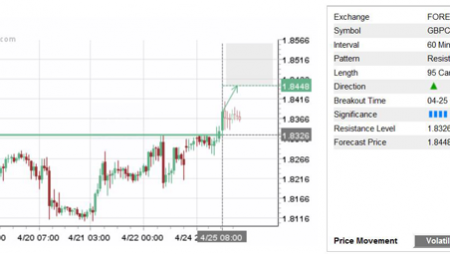 Daily Forex Update: GBP/CAD