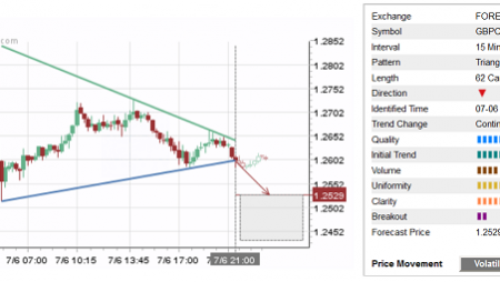 Daily Forex Update: GBP/CHF