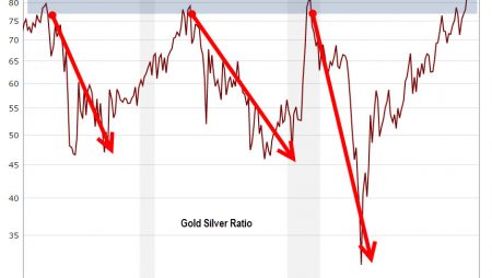 Why the Gold Silver ratio is worth watching