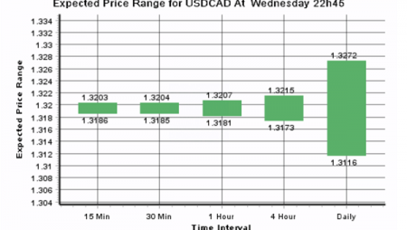 Daily Forex Update: USD/CAD