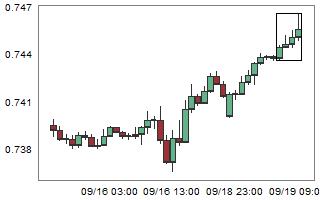CADCHF – High probability of down movement after 4 consecutive bull candles.