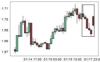 EURNZD – High probability of up movement after 6 consecutive bear candles.