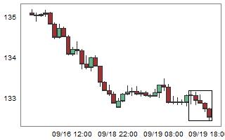 GBPJPY – High probability of up movement after 5 consecutive bear candles.