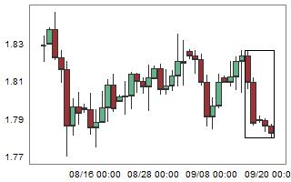 GBPNZD – High probability of up movement after 5 consecutive bear candles.