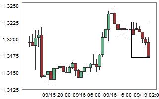 USDCAD – High probability of up movement after 6 consecutive bear candles.
