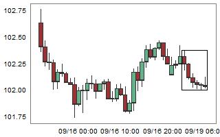 USDJPY – High probability of up movement after 6 consecutive bear candles.