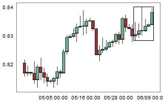 AUDCHF – High probability of down movement after 6 consecutive bull candles.