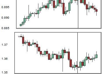 Change in Relationship between USDCHF and EURUSD