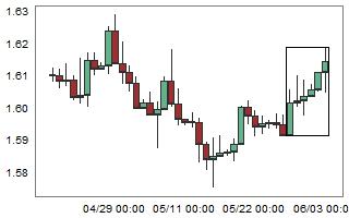 EURNZD – High probability of down movement after 6 consecutive bull candles.