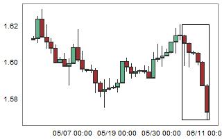 EURNZD – High probability of up movement after 6 consecutive bear candles.