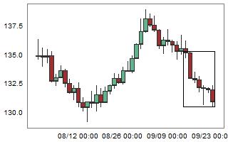 GBPJPY – High probability of up movement after 7 consecutive bear candles.