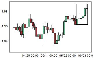 GBPNZD – High probability of down movement after 6 consecutive bull candles.