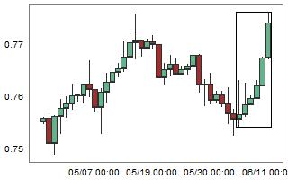 NZDCHF – High probability of down movement after 6 consecutive bull candles.
