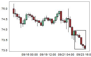 NZDJPY – High probability of up movement after 6 consecutive bear candles.
