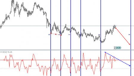 Trading with the Commodity Channel Index