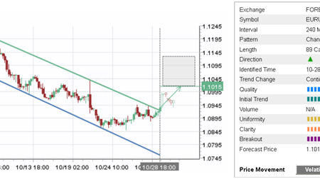 Daily Forex Update: EUR/USD