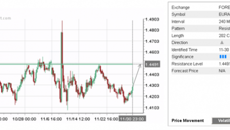 Daily Forex Update: EUR/AUD
