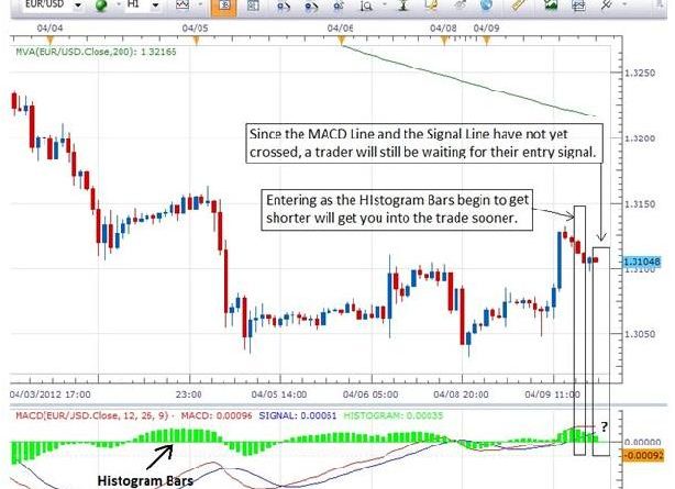 Want A Fast Entry Signal? Try MACD Histogram Bars