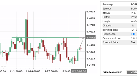 Daily Forex Update: EUR/AUD