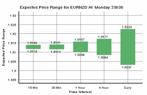 Daily Forex Update: EUR/NZD