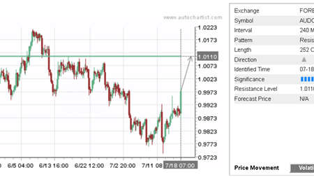 Daily Forex Update: AUD/CAD