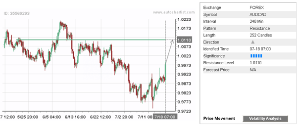 Daily Forex Update: AUD/CAD