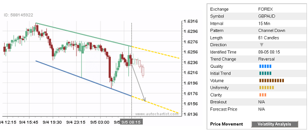 Daily Forex Update: GBP/AUD