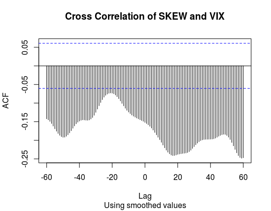 Does SKEW Predict VIX?