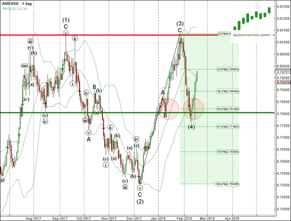 Daily Forex Update Aud Usd Autochartist Trader - 