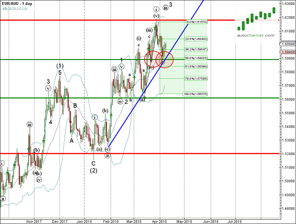 Daily Forex Update Eur Aud Autochartist Trader - 