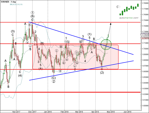 Eur nzd forex forecast