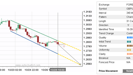 Daily Forex Update: GBP/USD