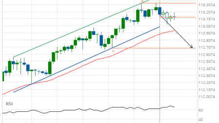 USD/JPY Channel Up Target: 112.6950