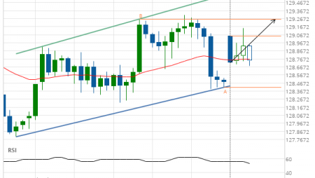 EUR/JPY up to 129.2600