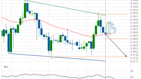 USD/CHF Target Level: 0.9788