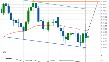 GBP/NZD up to 1.9231