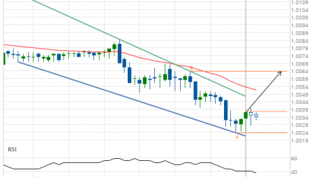 USD/CHF Target Level: 1.0064