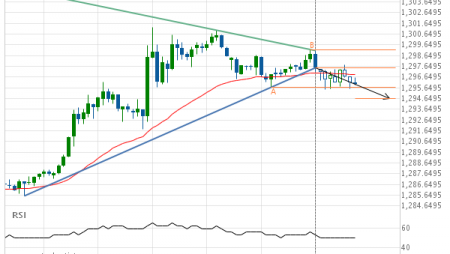 Gold Front Month down to 1294.6662