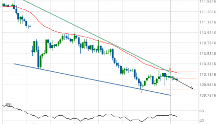 Will USD/JPY have enough momentum to break support?