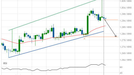 XAU/USD – getting close to support of a Channel Up
