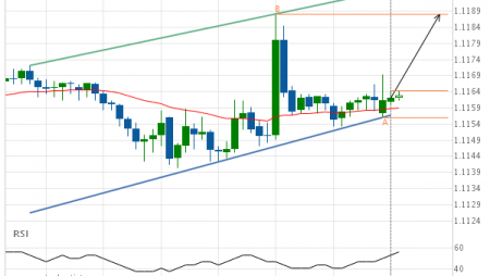 EUR/USD approaching resistance of a Channel Up