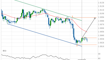 USD/CHF approaching resistance of a Channel Down