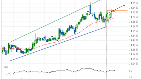 Either a rebound or a breakout imminent on XAG/USD