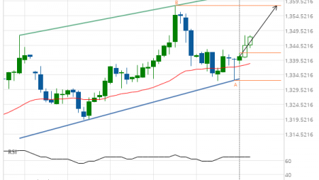 XAU/USD up to 1357.9200