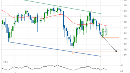Should we expect a breakout or a rebound on EUR/CHF?