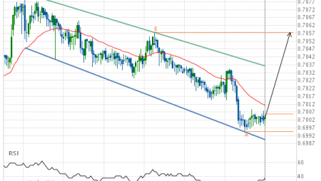 Breach of resistance line imminent by AUD/USD