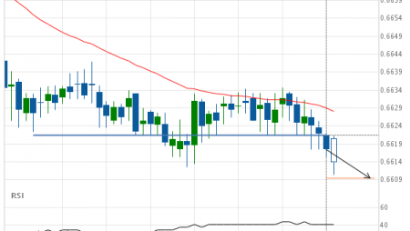 Important price line breached by NZD/USD