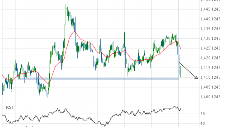 Either a rebound or a breakout imminent on XAU/USD