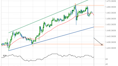 XAU/USD –  support line breached