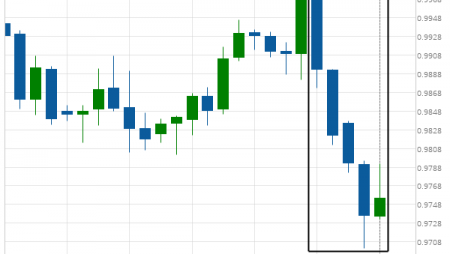 Huge bearish move on USD/CHF